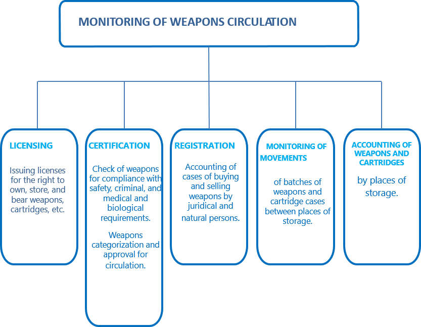 MONITORING OF WEAPONS CIRCULATION  SYSTEM